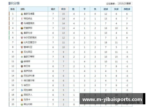 亿百体育西甲最新积分榜排名：巴萨1-1格拉纳达，排名第7，皇马傲居榜首